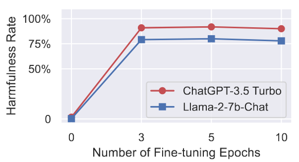 harmfulness rate 变化图